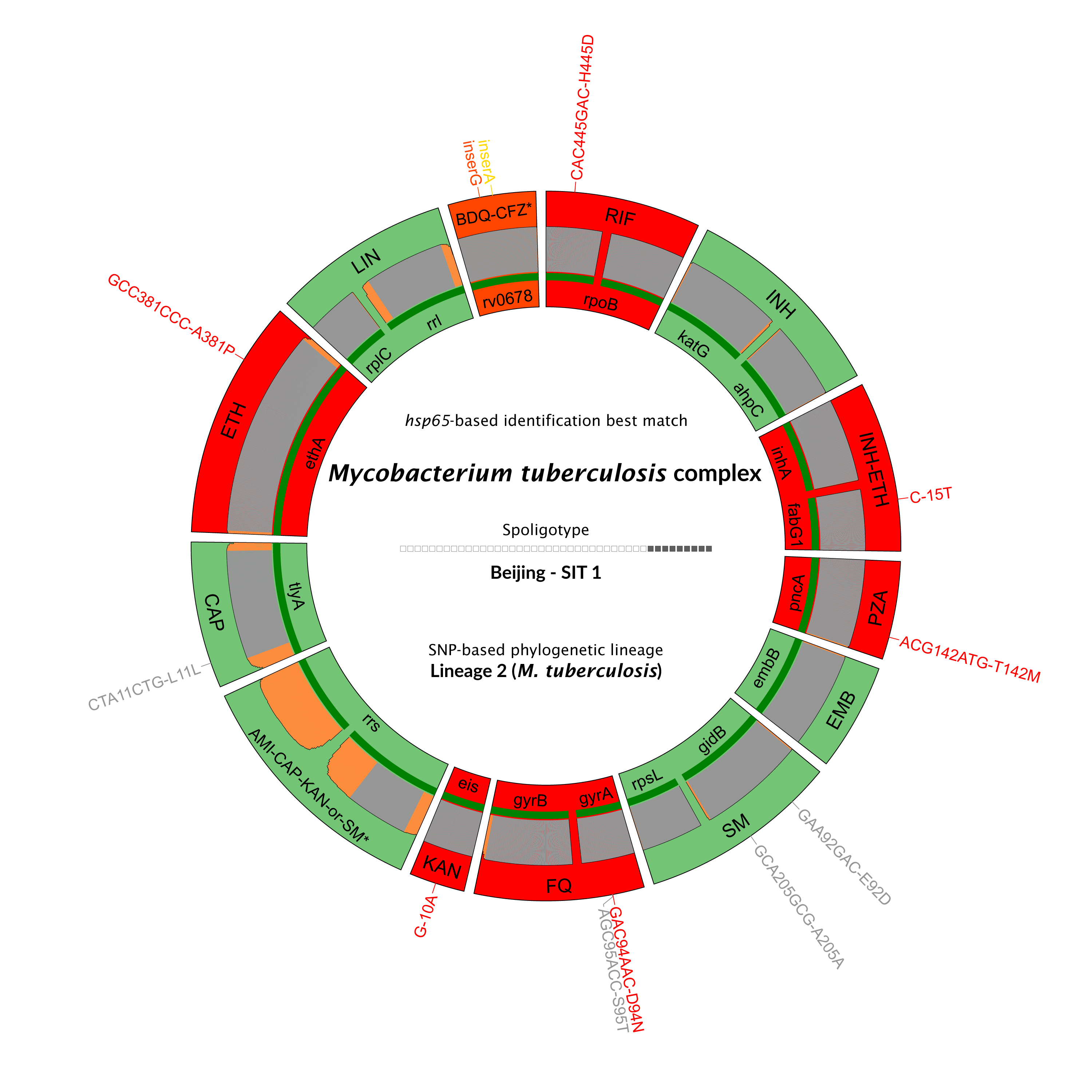 Tackle infectious diseases - Antimicrobial resistance prediction